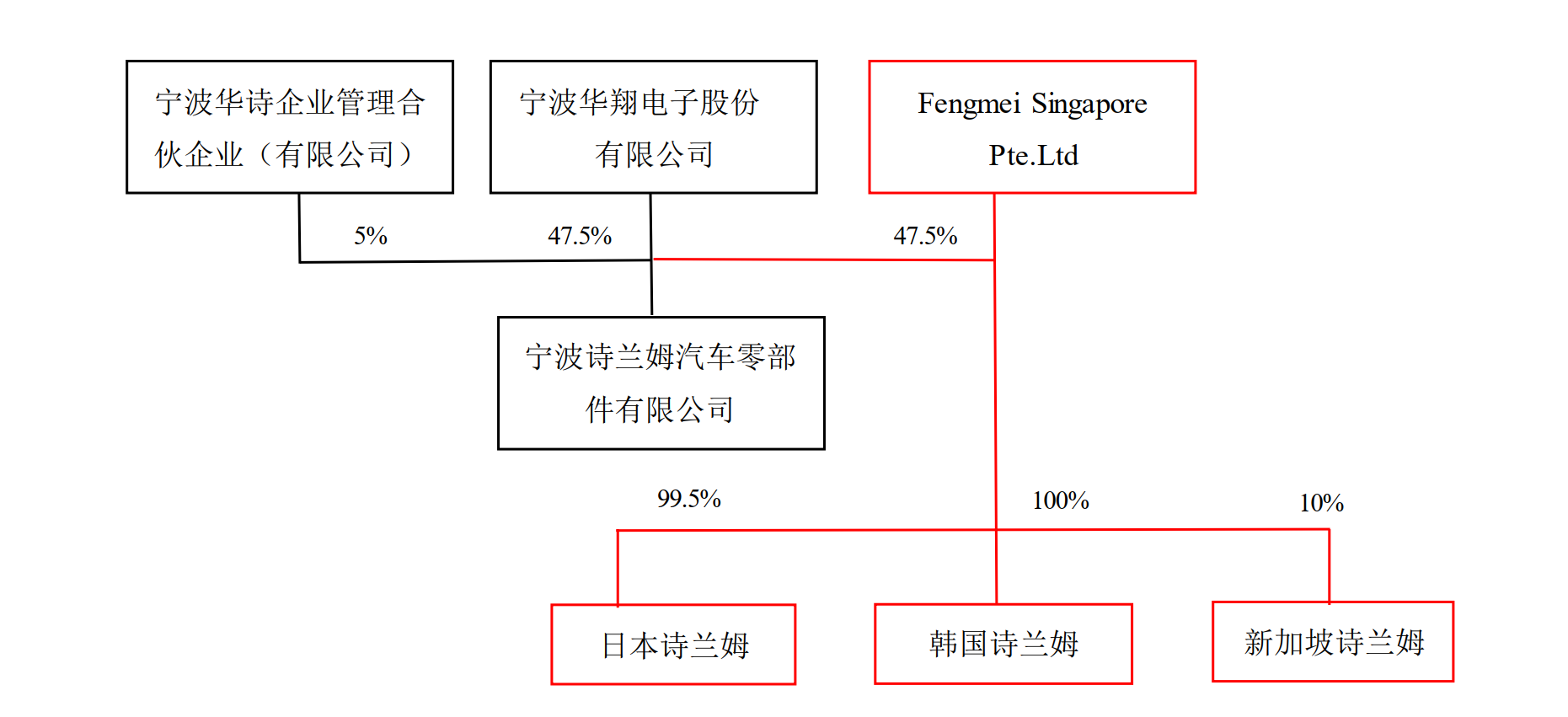 4年前宁波华翔主动放弃优先购买权 如今控股股东卖给公司或将赚10亿元