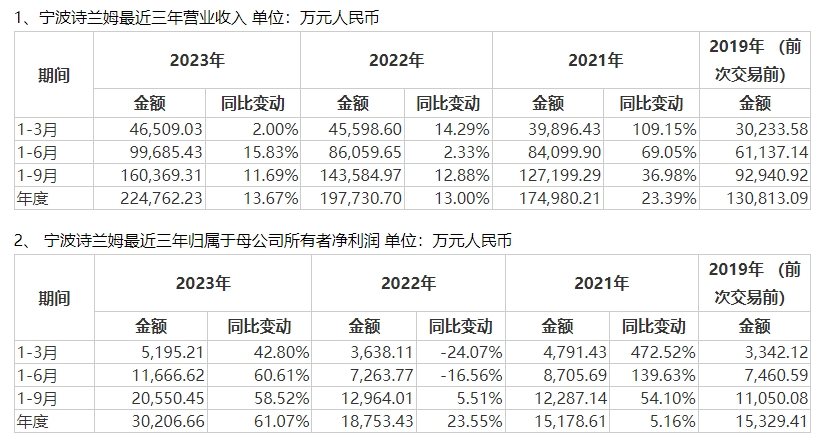 4年前宁波华翔主动放弃优先购买权 如今控股股东卖给公司或将赚10亿元